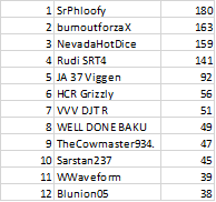 Illustration for article titled The Oppositelock Forza 7 Endurance Championship, Round 3: Results + Replay